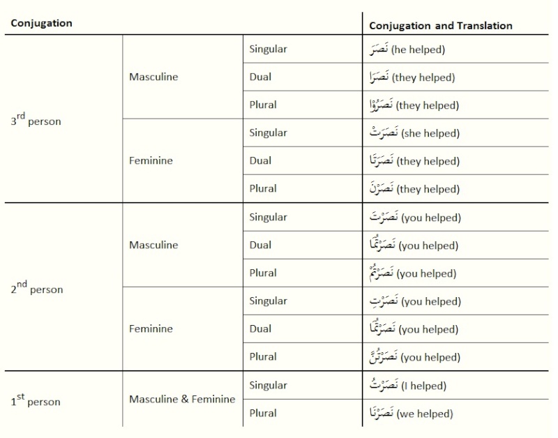 Arabic Conjugation Chart