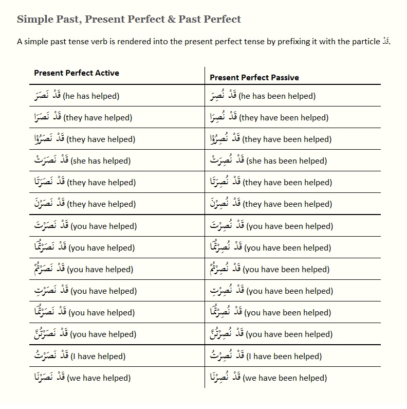 Arabic Present Tense Conjugation Chart