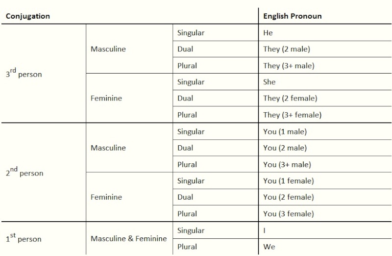 Spanish Verbs Conjugation Table Pdf | Brokeasshome.com