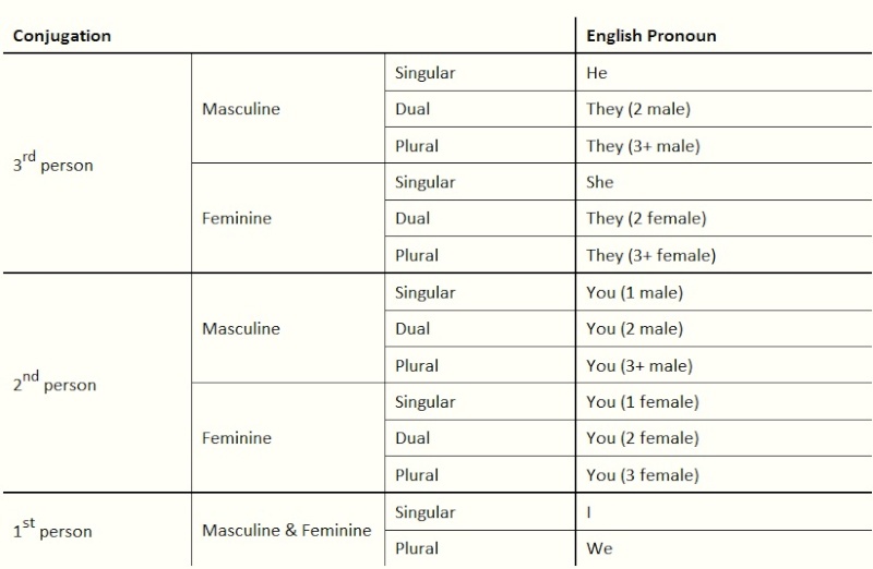 French Verbs Chart Pdf