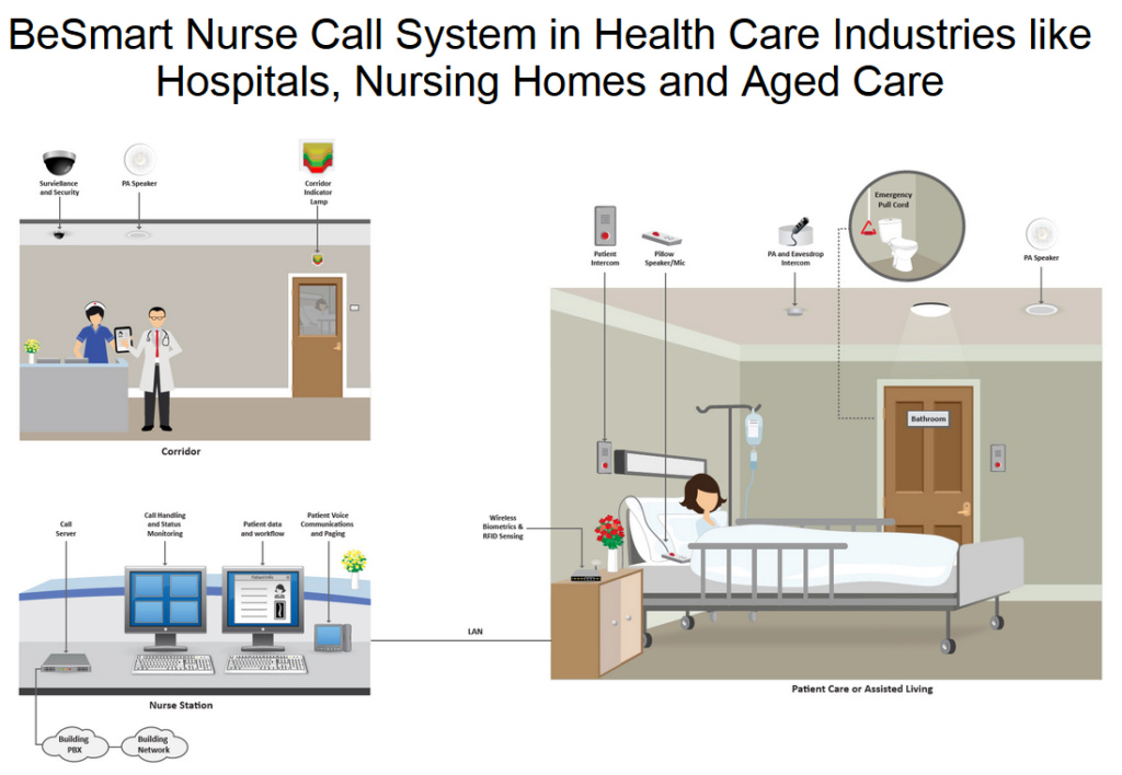 ملف شرح nurse call system نظام استدعاء الممرضات ملف شرح nurse call system نظام استدعاء الممرضات